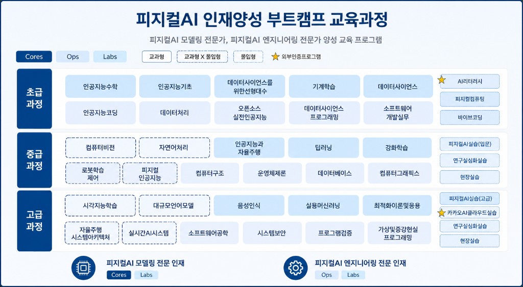 피지컬AI 인재양성 부트캠프 교육과정 체계 및 이수요건
