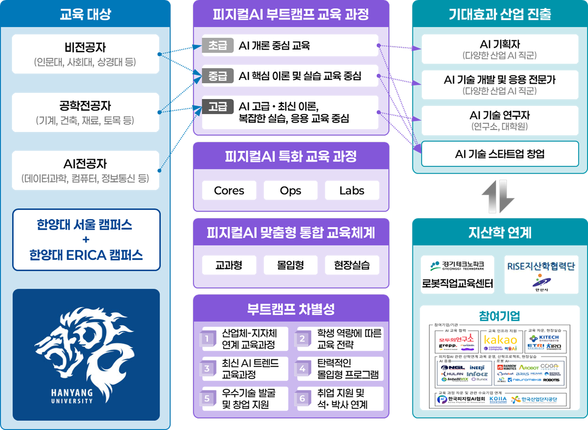 피지컬AI 인재양성 부트캠프 사업단 구성 및 강점