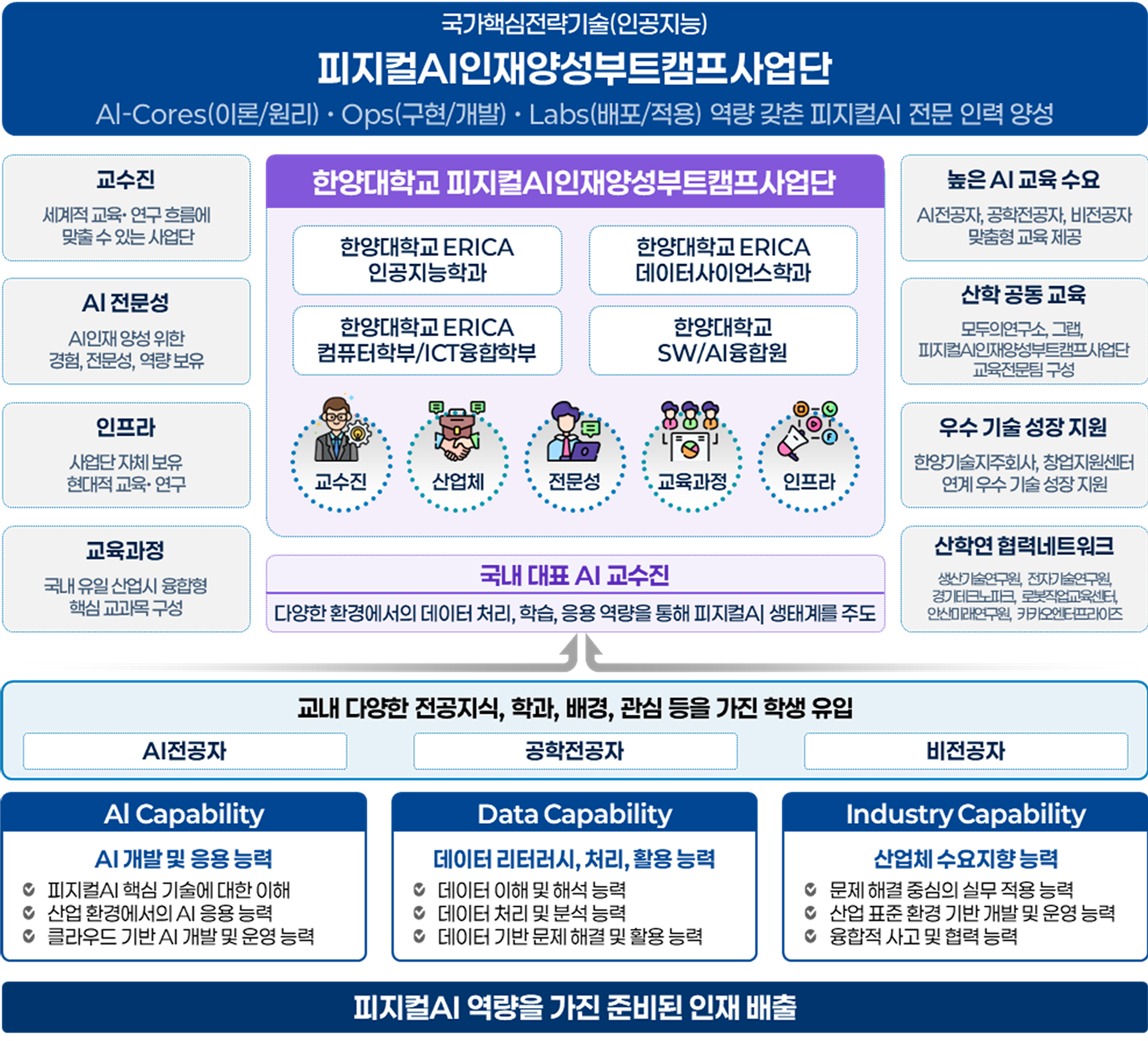 피지컬AI인재양성부트캠프 차별화 전략 6요소